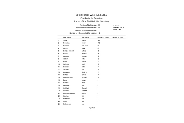 Results of the First Ballot for Secretary