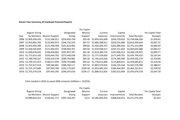 Eleven Year Summary of Yearbook Financial Reports