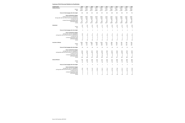 Summary of ELCA Personnel Statistics