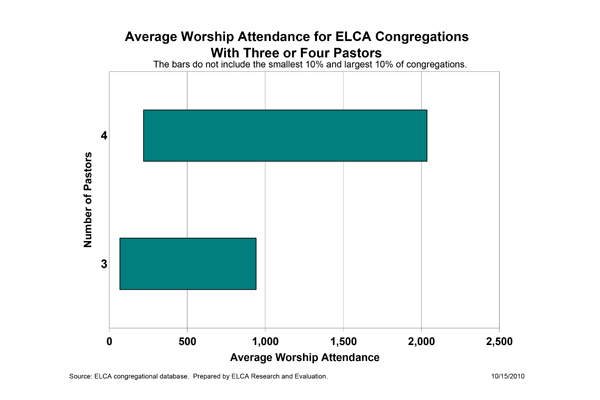 Attendance for Congregations with 3 or 4 Pastors