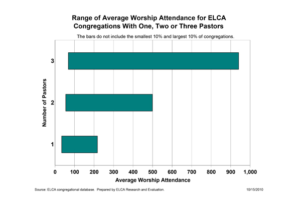 Attendance for Congregations with 3 or less Pastors