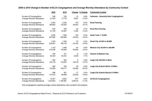 Change in Community Context, 2005-2010