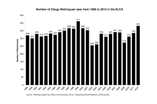 Clergy Retirements