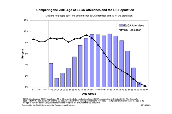 Age of ELCA Atendees