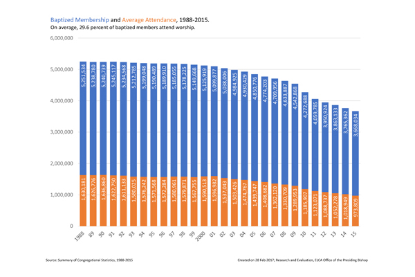 Membership Trends