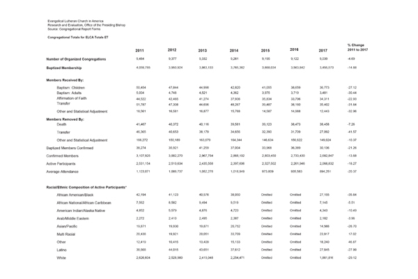 ELCA Trend Report