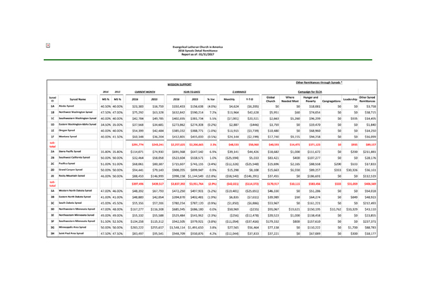 Fiscal Year 2016 Mission Support Reports