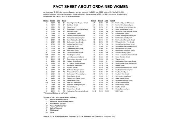 Fact Sheet About Ordained Women