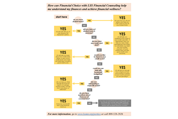 Financial Counseling Flowchart