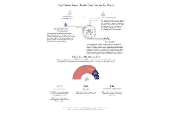 How Mission Support Funds Ministry