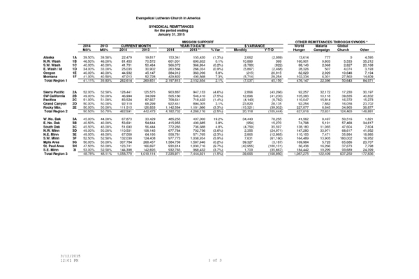 Fiscal Year 2014 Mission Support