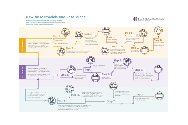 Memorials and Resolutions Flowchart