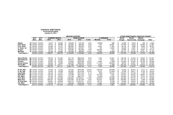 Fiscal Year 2013 Mission Support