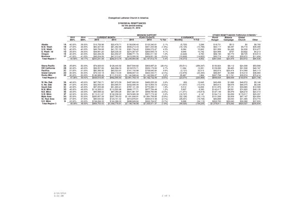 Fiscal Year 2015 Mission Support