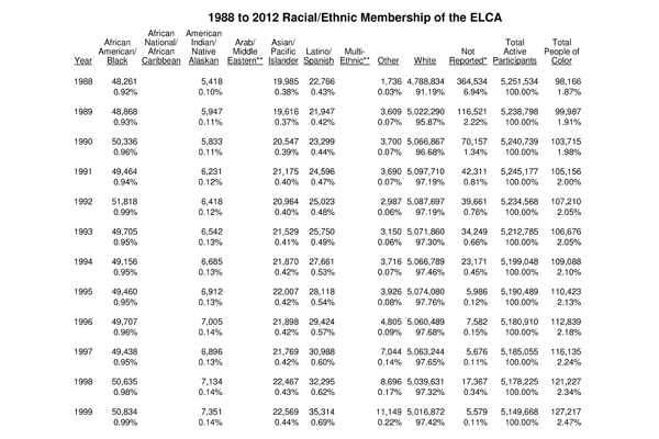 Race/Ethnicity Membership