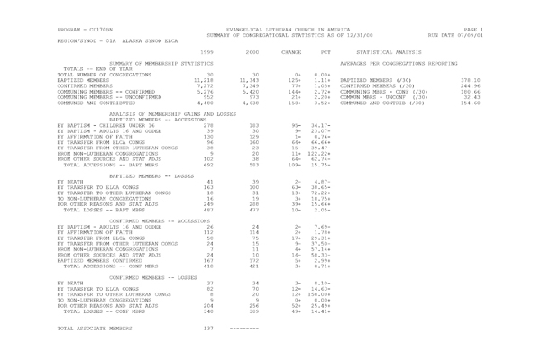 Summary of Congregational Statistics as of 12-31-2000