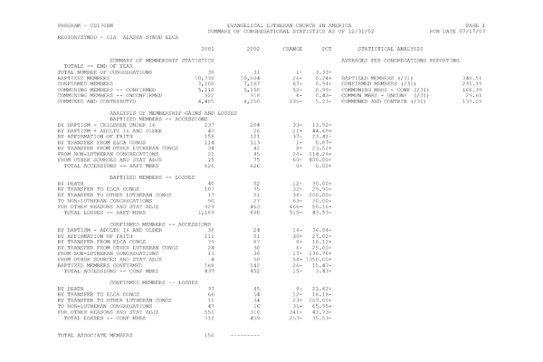 Summary of Congregational Statistics as of 12-31-2002