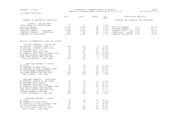 Summary of Congregational Statistics as of 12-31-2004