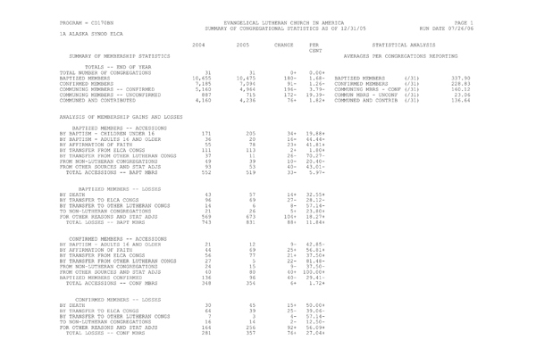 Summary of Congregational Statistics as of 12-31-2005