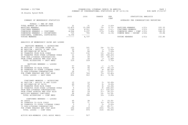 Summary of Congregational Statistics as of 12-31-2006