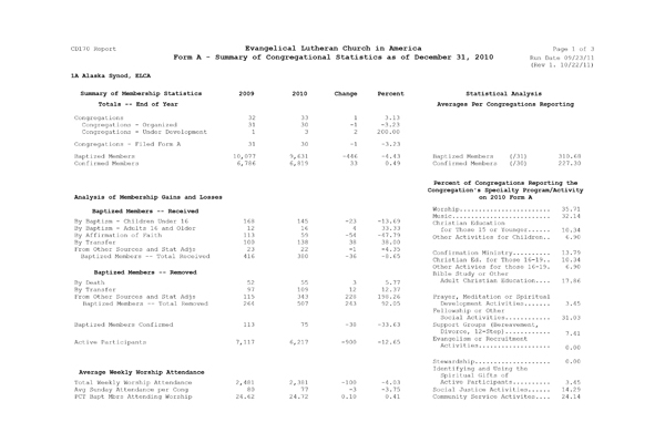 Summary of Congregational Statistics as of 12-31-2010