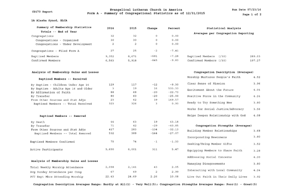 Summary of Congregational Statistics as of 12-31-2015