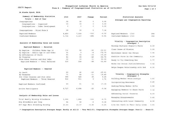 Summary of Congregational Statistics as of 12-31-2017