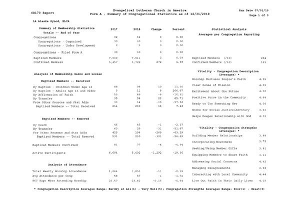 Summary of Congregational Statisticd 12-31-2018