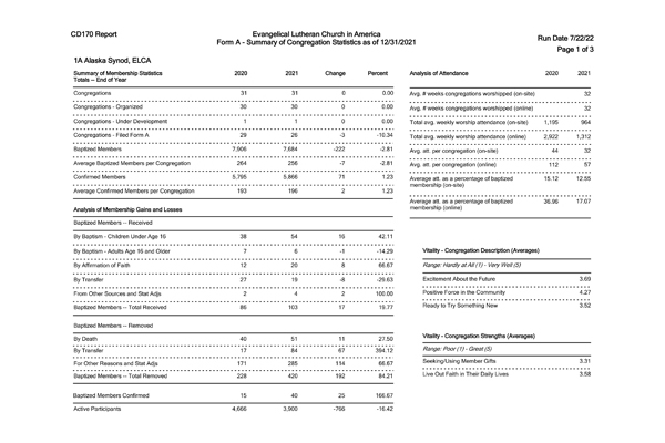 Summary of Congregational Statistics as of 12-31-2021