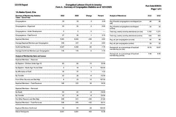 Summary of Congregational Statistics as of 12-31-2023