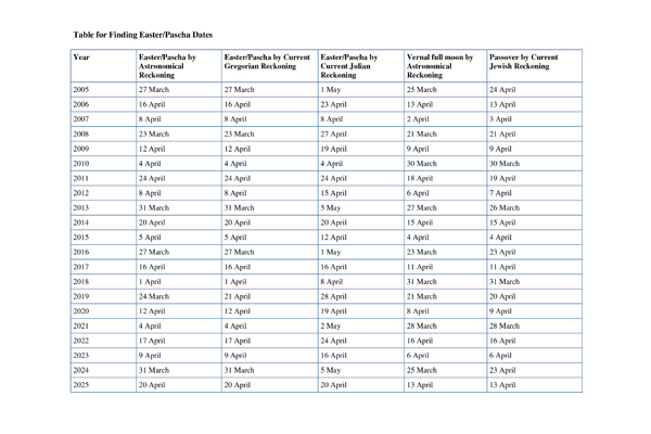 Table for Finding Easter Pascha Dates